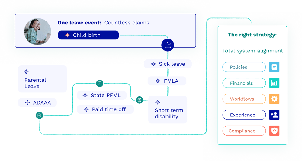 A representation of the types of leaves that one life event can trigger to help demonstrate the complexity of leave programs A representation of the types of leaves that one life event can trigger to help demonstrate the complexity of leave programs